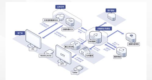 數據存儲難？華為云對象存儲OBS輕松解決數據處理與存儲挑戰