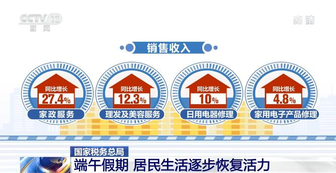 端午假期消費觀察 商品消費升溫，住宿餐飲穩步恢復，日用電器修理需求凸顯
